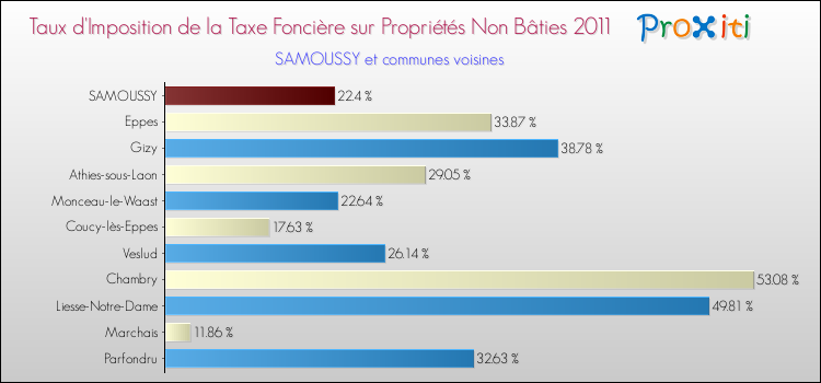 Taux d'imposition de la taxe foncière sur les immeubles et terrains non batis 2011 pour SAMOUSSY et les communes proches Comparaison des taux d'imposition de la taxe foncière sur les immeubles et terrains non batis 2011 pour SAMOUSSY et les communes voisines
