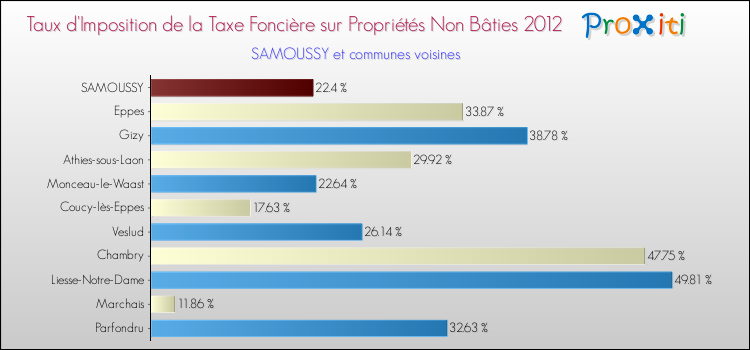 Taux d'imposition de la taxe foncière sur les immeubles et terrains non batis 2012 pour SAMOUSSY et les communes proches Comparaison des taux d'imposition de la taxe foncière sur les immeubles et terrains non batis 2012 pour SAMOUSSY et les communes voisines