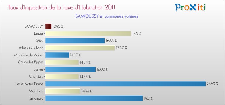 Taux d'imposition de la taxe d'habitation 2011 pour SAMOUSSY et les communes proches Comparaison des taux d'imposition de la taxe d'habitation 2011 pour SAMOUSSY et les communes voisines