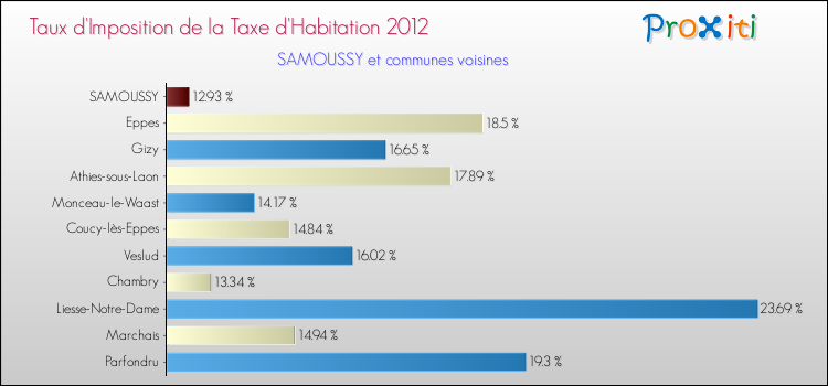 Taux d'imposition de la taxe d'habitation 2012 pour SAMOUSSY et les communes proches Comparaison des taux d'imposition de la taxe d'habitation 2012 pour SAMOUSSY et les communes voisines