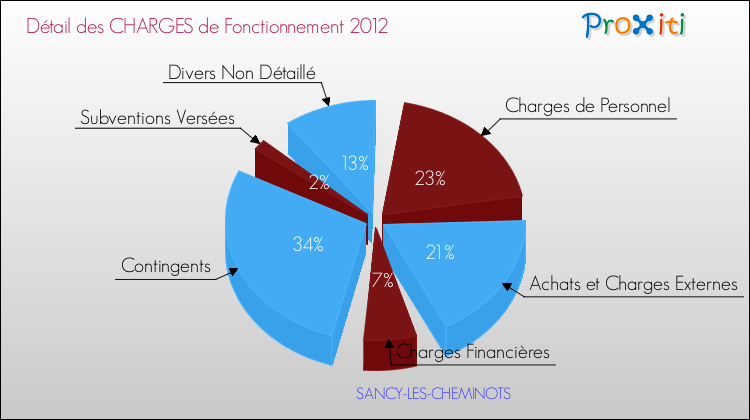Décomposition des Charges de Fonctionnement 2012 de la commune de SANCY-LES-CHEMINOTS Charges de Fonctionnement 2012 pour la commune de SANCY-LES-CHEMINOTS
