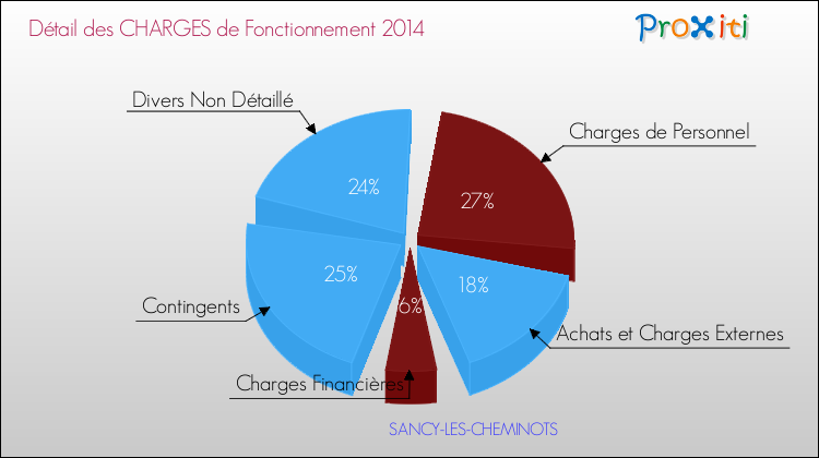 Décomposition des Charges de Fonctionnement 2014 de la commune de SANCY-LES-CHEMINOTS Charges de Fonctionnement 2014 pour la commune de SANCY-LES-CHEMINOTS