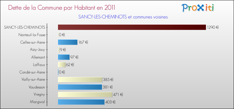 Dette par habitant de la commune en 2011 pour SANCY-LES-CHEMINOTS et les communes proches Comparaison de la dette par habitant de la commune en 2011 pour SANCY-LES-CHEMINOTS et les communes voisines