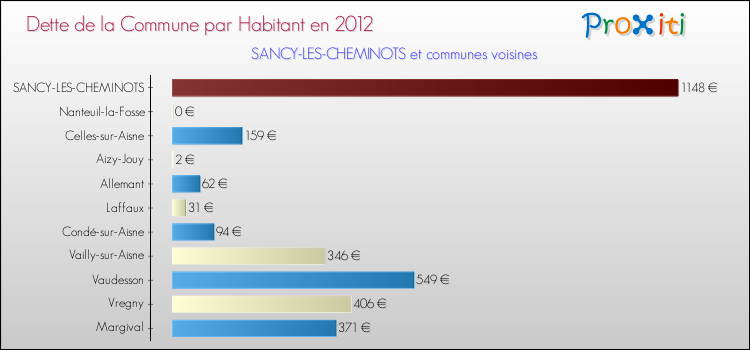 Dette par habitant de la commune en 2012 pour SANCY-LES-CHEMINOTS et les communes proches Comparaison de la dette par habitant de la commune en 2012 pour SANCY-LES-CHEMINOTS et les communes voisines