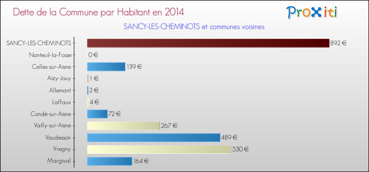Dette par habitant de la commune en 2014 pour SANCY-LES-CHEMINOTS et les communes proches Comparaison de la dette par habitant de la commune en 2014 pour SANCY-LES-CHEMINOTS et les communes voisines