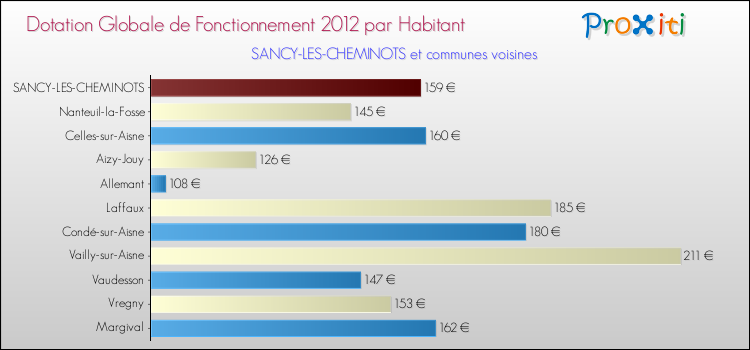 Montant des dotations globales de fonctionnement DGF par Habitant pour SANCY-LES-CHEMINOTS et les communes proches Comparaison des des dotations globales de fonctionnement DGF par habitant pour SANCY-LES-CHEMINOTS et les communes voisines