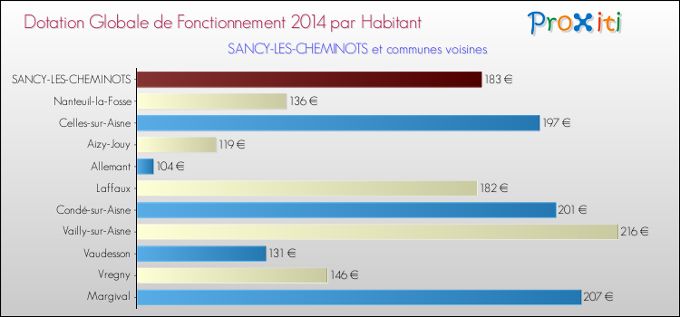 Montant des dotations globales de fonctionnement DGF par Habitant pour SANCY-LES-CHEMINOTS et les communes proches en 2014. Comparaison des des dotations globales de fonctionnement DGF par habitant pour SANCY-LES-CHEMINOTS et les communes voisines en 2014.