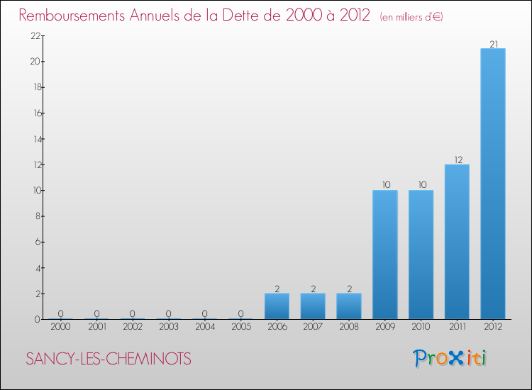 Evolution de l'annuité de la dette pour la commune de SANCY-LES-CHEMINOTS de 2000 à 2012 Annuités de la dette pour SANCY-LES-CHEMINOTS de 2000 à 2012