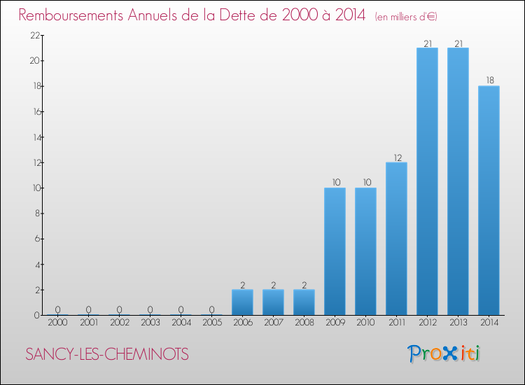 Evolution de l'annuité de la dette pour la commune de SANCY-LES-CHEMINOTS de 2000 à 2014 Annuités de la dette pour SANCY-LES-CHEMINOTS de 2000 à 2014