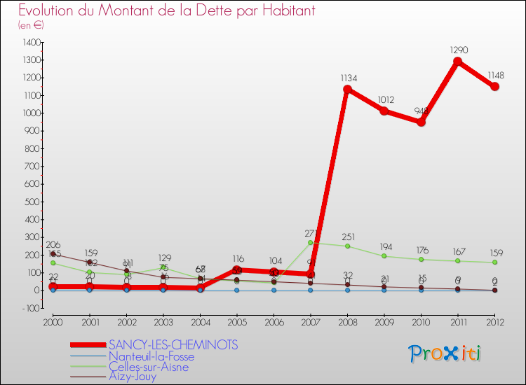 Evolution de la dette par habitant pour la commune de SANCY-LES-CHEMINOTS et les communes proches de 2000 à 2012 Comparaison de la dette par habitant pour SANCY-LES-CHEMINOTS et les communes voisines de 2000 à 2012