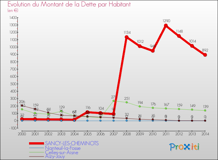 Evolution de la dette par habitant pour la commune de SANCY-LES-CHEMINOTS et les communes proches de 2000 à 2014 Comparaison de la dette par habitant pour SANCY-LES-CHEMINOTS et les communes voisines de 2000 à 2014