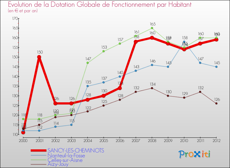 Evolution et montant de la dotation globale de fonctionnement par Habitant pour SANCY-LES-CHEMINOTS et les communes proches Comparaison des dotations globales de fonctionnement par habitant pour SANCY-LES-CHEMINOTS et les communes voisines