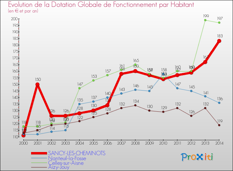 Evolution et montant de la dotation globale de fonctionnement par Habitant pour SANCY-LES-CHEMINOTS et les communes proches de 2000 à 2014. Comparaison des dotations globales de fonctionnement par habitant pour SANCY-LES-CHEMINOTS et les communes voisines de 2000 à 2014.