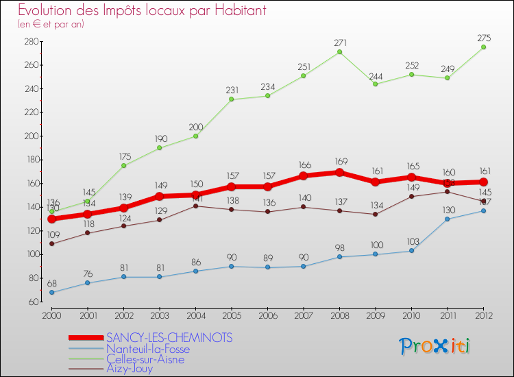 Evolution et montant des impôts locaux par Habitant pour SANCY-LES-CHEMINOTS et les communes proches Comparaison des impôts locaux par habitant pour SANCY-LES-CHEMINOTS et les communes voisines
