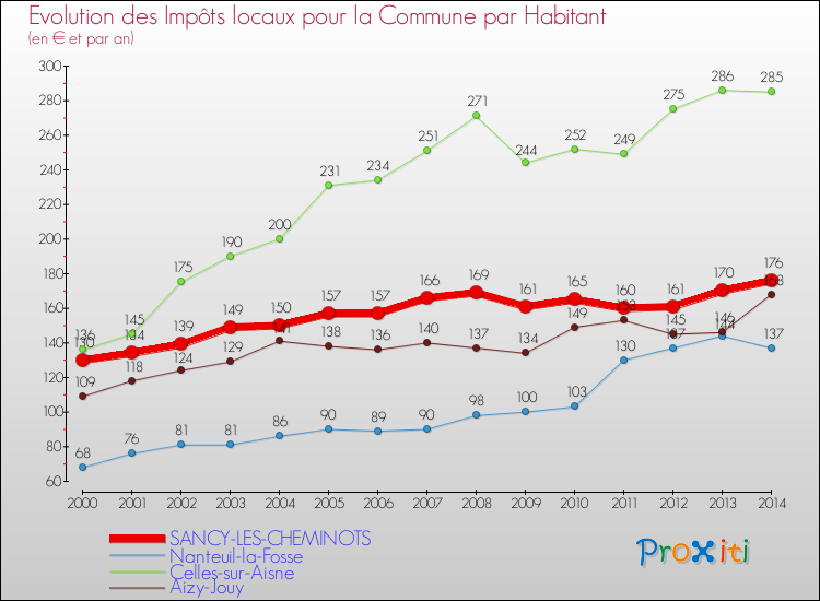 Evolution et montant des impôts locaux par Habitant pour SANCY-LES-CHEMINOTS et les communes proches de 2000 à 2014 Comparaison des impôts locaux par habitant pour SANCY-LES-CHEMINOTS et les communes voisines de 2000 à 2014