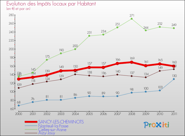 Evolution et montant des impôts locaux par Habitant pour SANCY-LES-CHEMINOTS et les communes proches Comparaison des impôts locaux par habitant pour SANCY-LES-CHEMINOTS et les communes voisines