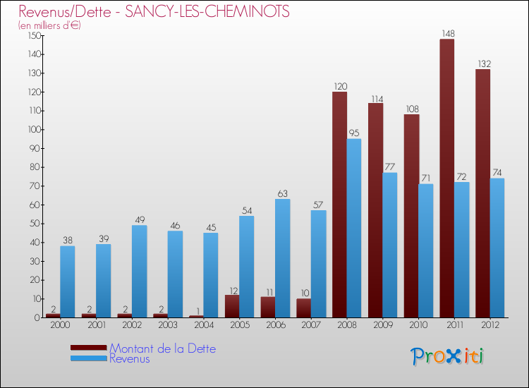 Evolution comparée de la dette et des revenus pour la commune de SANCY-LES-CHEMINOTS de 2000 à 2012 Comparaison de la dette et des revenus pour SANCY-LES-CHEMINOTS de 2000 à 2012