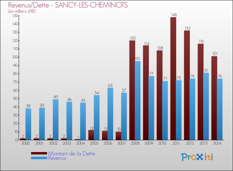 Evolution comparée de la dette et des revenus pour la commune de SANCY-LES-CHEMINOTS de 2000 à 2014 Comparaison de la dette et des revenus pour SANCY-LES-CHEMINOTS de 2000 à 2014