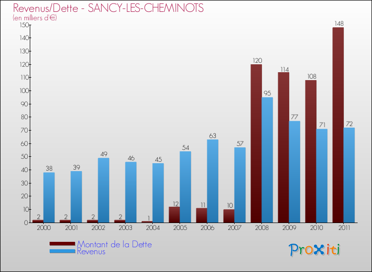 Evolution comparée de la dette et des revenus pour la commune de SANCY-LES-CHEMINOTS de 2000 à 2011 Comparaison de la dette et des revenus pour SANCY-LES-CHEMINOTS de 2000 à 2011