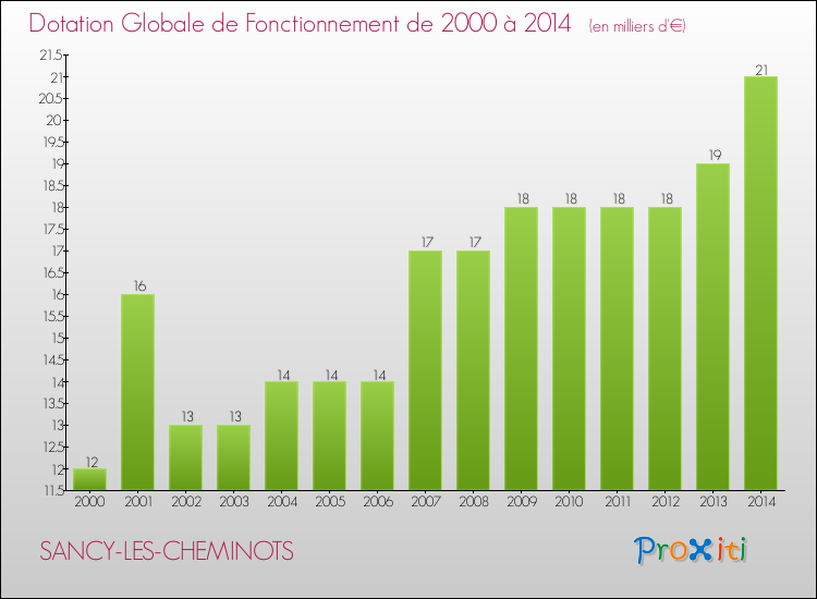 Evolution du montant de la Dotation Globale de Fonctionnement pour la commune de SANCY-LES-CHEMINOTS de 2000 à 2014 Evolution du montant de la Dotation Globale de Fonctionnement pour SANCY-LES-CHEMINOTS de 2000 à 2014
