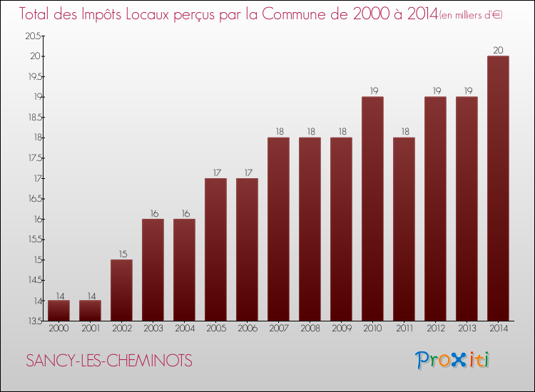 Evolution des Impôts Locaux pour la commune de SANCY-LES-CHEMINOTS de 2000 à 2014 Evolution des Impôts Locaux pour SANCY-LES-CHEMINOTS de 2000 à 2014