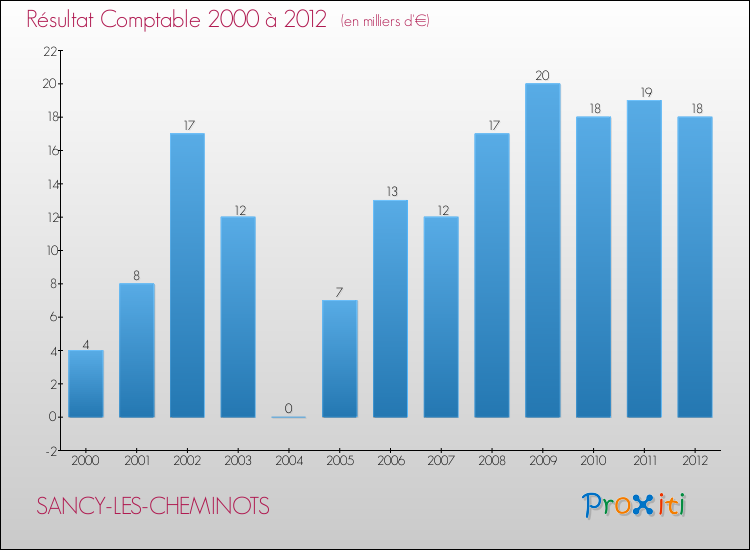 Evolution du résultat comptable pour la commune de SANCY-LES-CHEMINOTS de 2000 à 2012 Evolution du résultat comptable pour SANCY-LES-CHEMINOTS de 2000 à 2012
