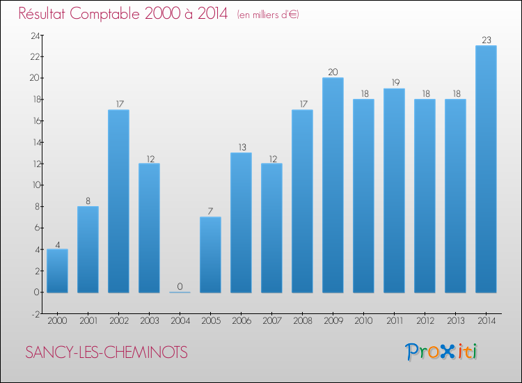 Evolution du résultat comptable pour la commune de SANCY-LES-CHEMINOTS de 2000 à 2014 Evolution du résultat comptable pour SANCY-LES-CHEMINOTS de 2000 à 2014