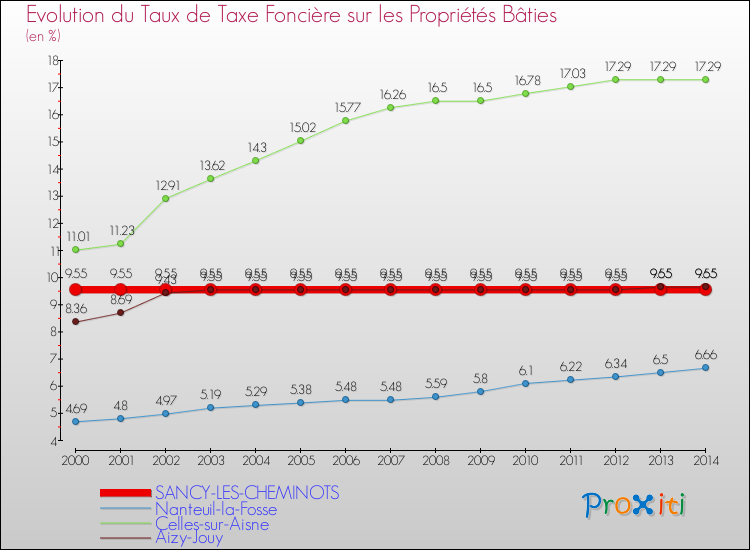 Evolution du taux de la taxe foncière sur le bati pour SANCY-LES-CHEMINOTS et les communes proches de 2000 à 2014 Comparaison des taux de taxe foncière sur le bati pour SANCY-LES-CHEMINOTS et les communes voisines de 2000 à 2014