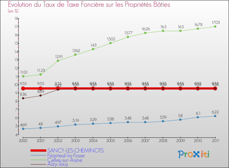 Evolution du taux de la taxe foncière sur le bati pour SANCY-LES-CHEMINOTS et les communes proches Comparaison des taux de taxe foncière sur le bati pour SANCY-LES-CHEMINOTS et les communes voisines