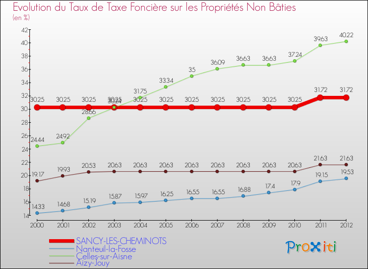 Evolution du taux de la taxe foncière sur les immeubles et terrains non batis pour SANCY-LES-CHEMINOTS et les communes proches de 2000 à 2012 Comparaison des taux de la taxe foncière sur les immeubles et terrains non batis pour SANCY-LES-CHEMINOTS et les communes voisines de 2000 à 2012