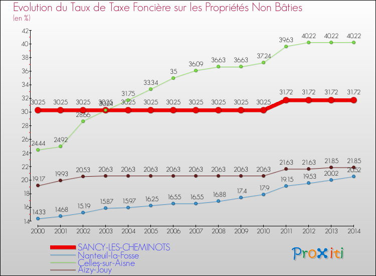 Evolution du taux de la taxe foncière sur les immeubles et terrains non batis pour SANCY-LES-CHEMINOTS et les communes proches de 2000 à 2014 Comparaison des taux de la taxe foncière sur les immeubles et terrains non batis pour SANCY-LES-CHEMINOTS et les communes voisines de 2000 à 2014