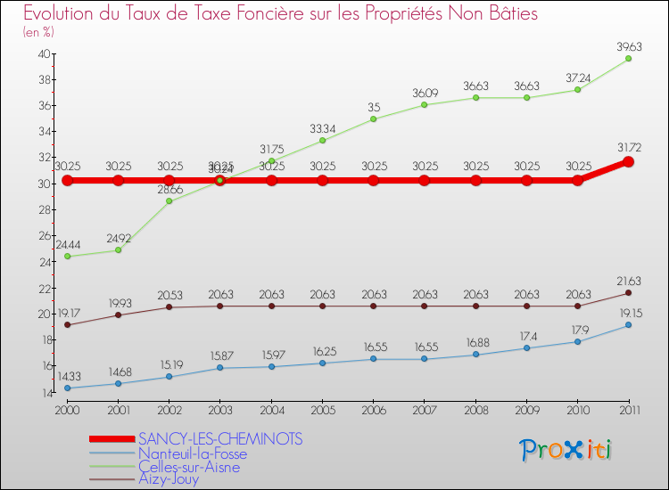 Evolution du taux de la taxe foncière sur les immeubles et terrains non batis pour SANCY-LES-CHEMINOTS et les communes proches Comparaison des taux de la taxe foncière sur les immeubles et terrains non batis pour SANCY-LES-CHEMINOTS et les communes voisines