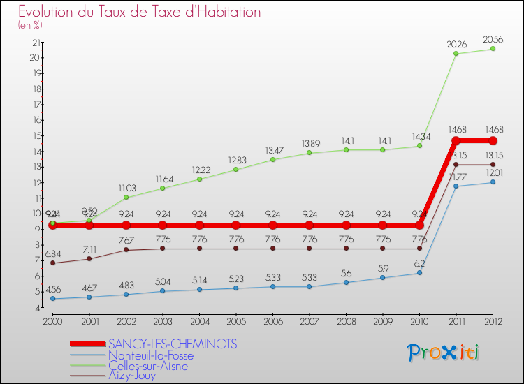Evolution du taux de la taxe d'habitation pour SANCY-LES-CHEMINOTS et les communes proches Comparaison des taux de la taxe d'habitation pour SANCY-LES-CHEMINOTS et les communes voisines