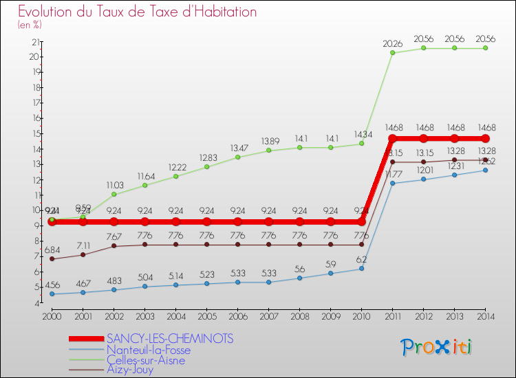 Evolution du taux de la taxe d'habitation pour SANCY-LES-CHEMINOTS et les communes proches de 2000 à 2014 Comparaison des taux de la taxe d'habitation pour SANCY-LES-CHEMINOTS et les communes voisines de 2000 à 2014