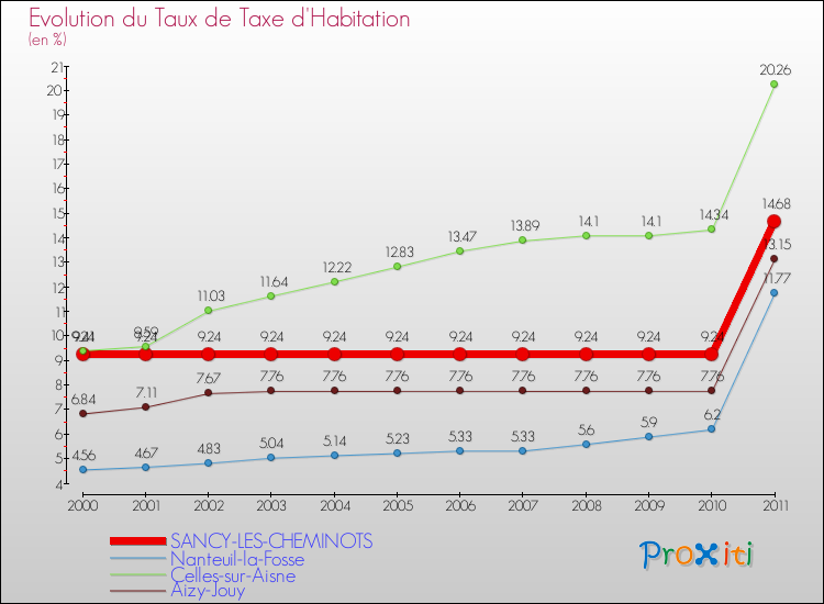 Evolution du taux de la taxe d'habitation pour SANCY-LES-CHEMINOTS et les communes proches Comparaison des taux de la taxe d'habitation pour SANCY-LES-CHEMINOTS et les communes voisines