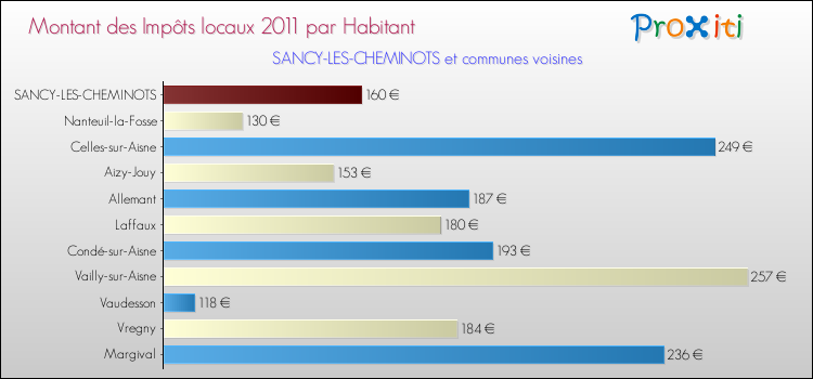 Montant des impôts locaux par Habitant pour SANCY-LES-CHEMINOTS et les communes proches Comparaison des impôts locaux par habitant pour SANCY-LES-CHEMINOTS et les communes voisines