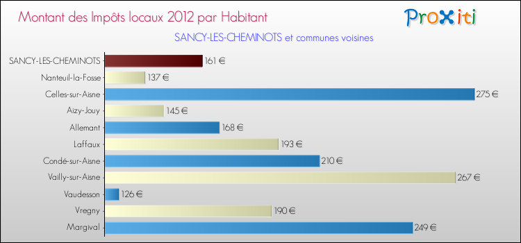 Montant des impôts locaux par Habitant pour SANCY-LES-CHEMINOTS et les communes proches Comparaison des impôts locaux par habitant pour SANCY-LES-CHEMINOTS et les communes voisines