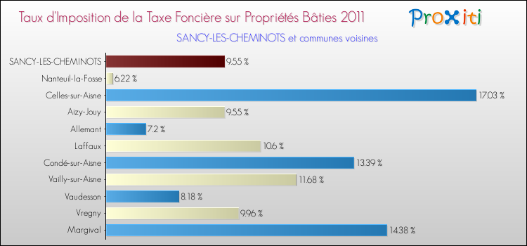 Taux d'imposition de la taxe foncière sur le bati 2011 pour SANCY-LES-CHEMINOTS et les communes proches Comparaison des taux d'imposition de la taxe foncière sur le bati 2011 pour SANCY-LES-CHEMINOTS et les communes voisines