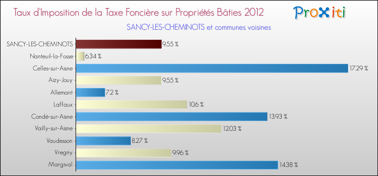 Taux d'imposition de la taxe foncière sur le bati 2012 pour SANCY-LES-CHEMINOTS et les communes proches Comparaison des taux d'imposition de la taxe foncière sur le bati 2012 pour SANCY-LES-CHEMINOTS et les communes voisines