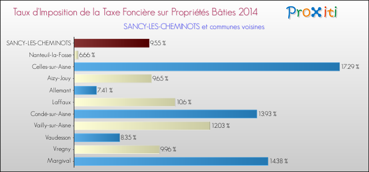Taux d'imposition de la taxe foncière sur le bati 2014 pour SANCY-LES-CHEMINOTS et les communes proches Comparaison des taux d'imposition de la taxe foncière sur le bati 2014 pour SANCY-LES-CHEMINOTS et les communes voisines