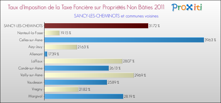 Taux d'imposition de la taxe foncière sur les immeubles et terrains non batis 2011 pour SANCY-LES-CHEMINOTS et les communes proches Comparaison des taux d'imposition de la taxe foncière sur les immeubles et terrains non batis 2011 pour SANCY-LES-CHEMINOTS et les communes voisines