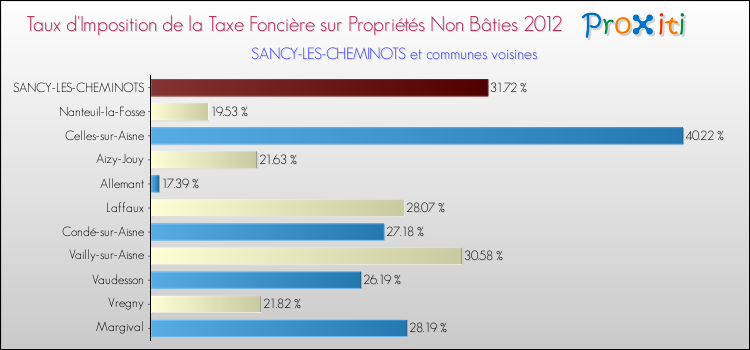 Taux d'imposition de la taxe foncière sur les immeubles et terrains non batis 2012 pour SANCY-LES-CHEMINOTS et les communes proches Comparaison des taux d'imposition de la taxe foncière sur les immeubles et terrains non batis 2012 pour SANCY-LES-CHEMINOTS et les communes voisines