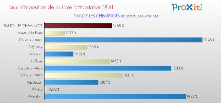 Taux d'imposition de la taxe d'habitation 2011 pour SANCY-LES-CHEMINOTS et les communes proches Comparaison des taux d'imposition de la taxe d'habitation 2011 pour SANCY-LES-CHEMINOTS et les communes voisines