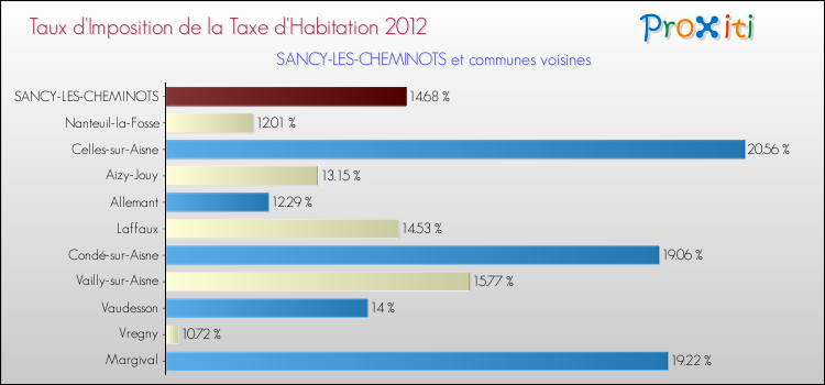 Taux d'imposition de la taxe d'habitation 2012 pour SANCY-LES-CHEMINOTS et les communes proches Comparaison des taux d'imposition de la taxe d'habitation 2012 pour SANCY-LES-CHEMINOTS et les communes voisines