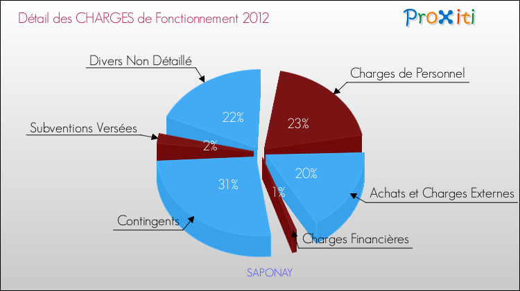 Décomposition des Charges de Fonctionnement 2012 de la commune de SAPONAY Charges de Fonctionnement 2012 pour la commune de SAPONAY