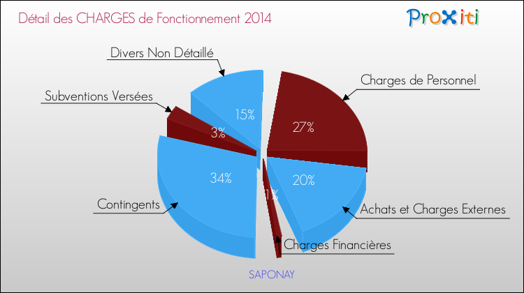 Décomposition des Charges de Fonctionnement 2014 de la commune de SAPONAY Charges de Fonctionnement 2014 pour la commune de SAPONAY