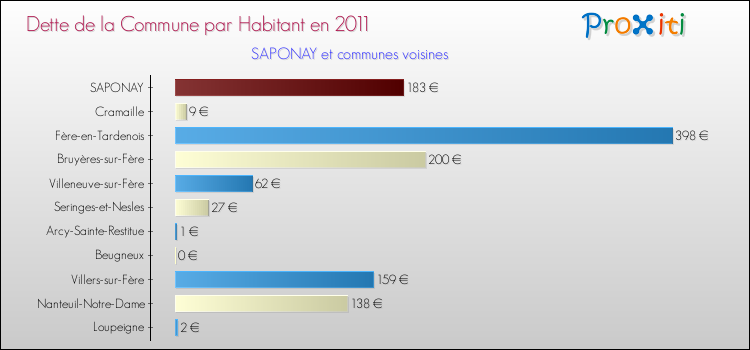 Dette par habitant de la commune en 2011 pour SAPONAY et les communes proches Comparaison de la dette par habitant de la commune en 2011 pour SAPONAY et les communes voisines