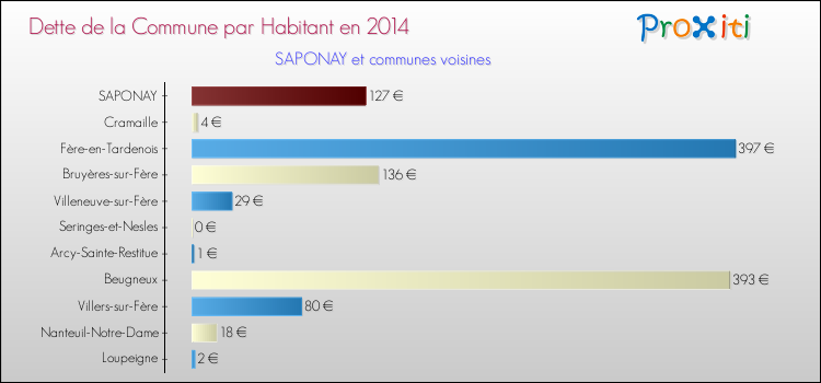 Dette par habitant de la commune en 2014 pour SAPONAY et les communes proches Comparaison de la dette par habitant de la commune en 2014 pour SAPONAY et les communes voisines