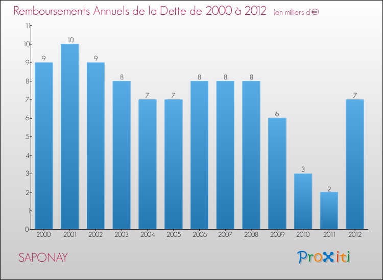 Evolution de l'annuité de la dette pour la commune de SAPONAY de 2000 à 2012 Annuités de la dette pour SAPONAY de 2000 à 2012