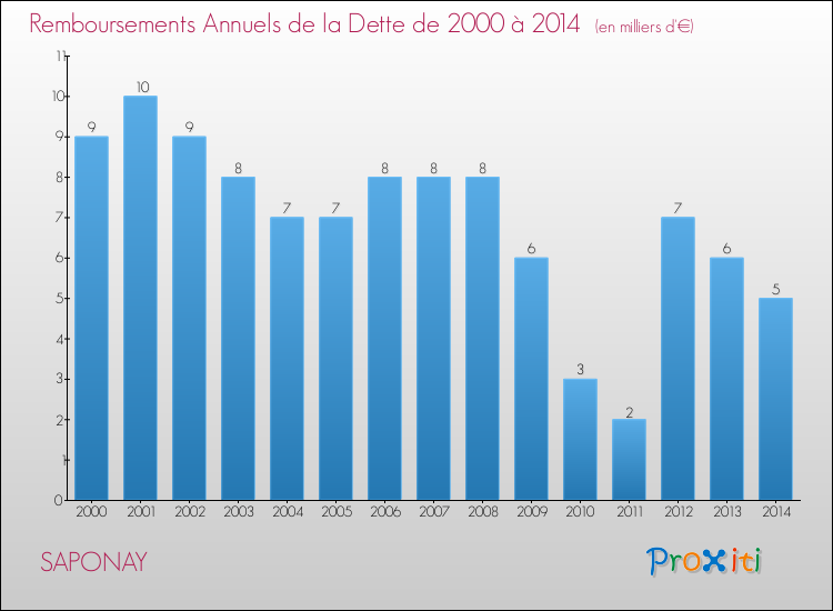 Evolution de l'annuité de la dette pour la commune de SAPONAY de 2000 à 2014 Annuités de la dette pour SAPONAY de 2000 à 2014
